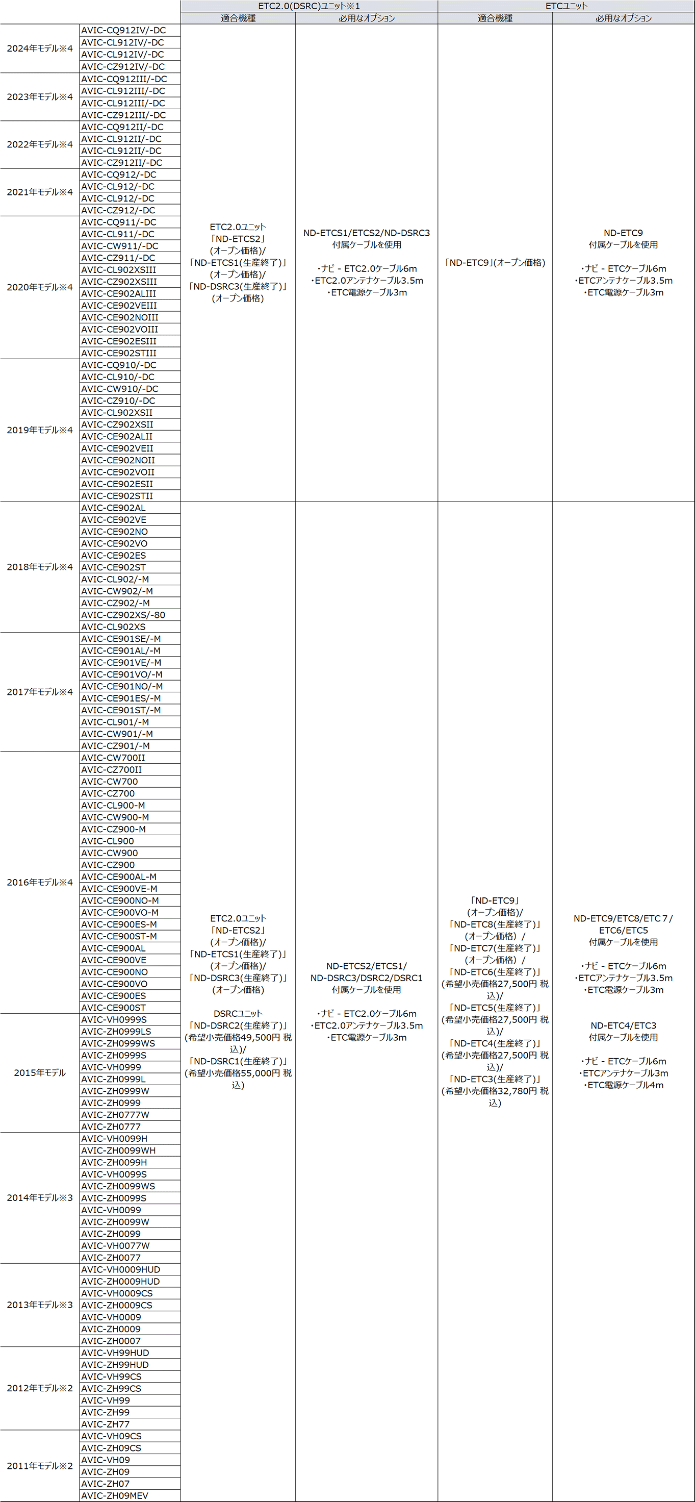 カーナビ(2024年-2011年モデル)】接続可能なカーナビ連動タイプのETC2.0(DSRC)やETCユニットについて教えてください。