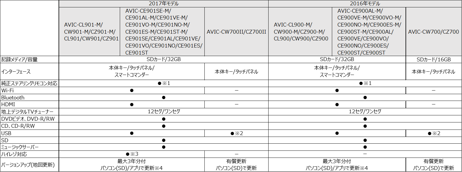 サイバーナビ】2017年モデル(AVIC-CL901など)と、2016年モデル(AVIC