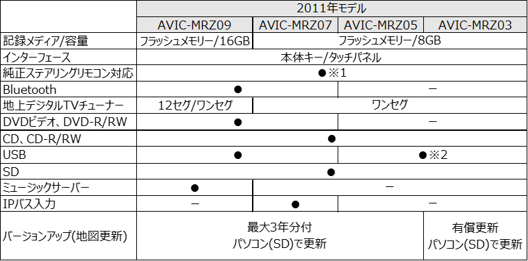 楽ナビ(2011年モデル)】AVIC-MRZ09/MRZ07/MRZ05/MRZ03の違いは何