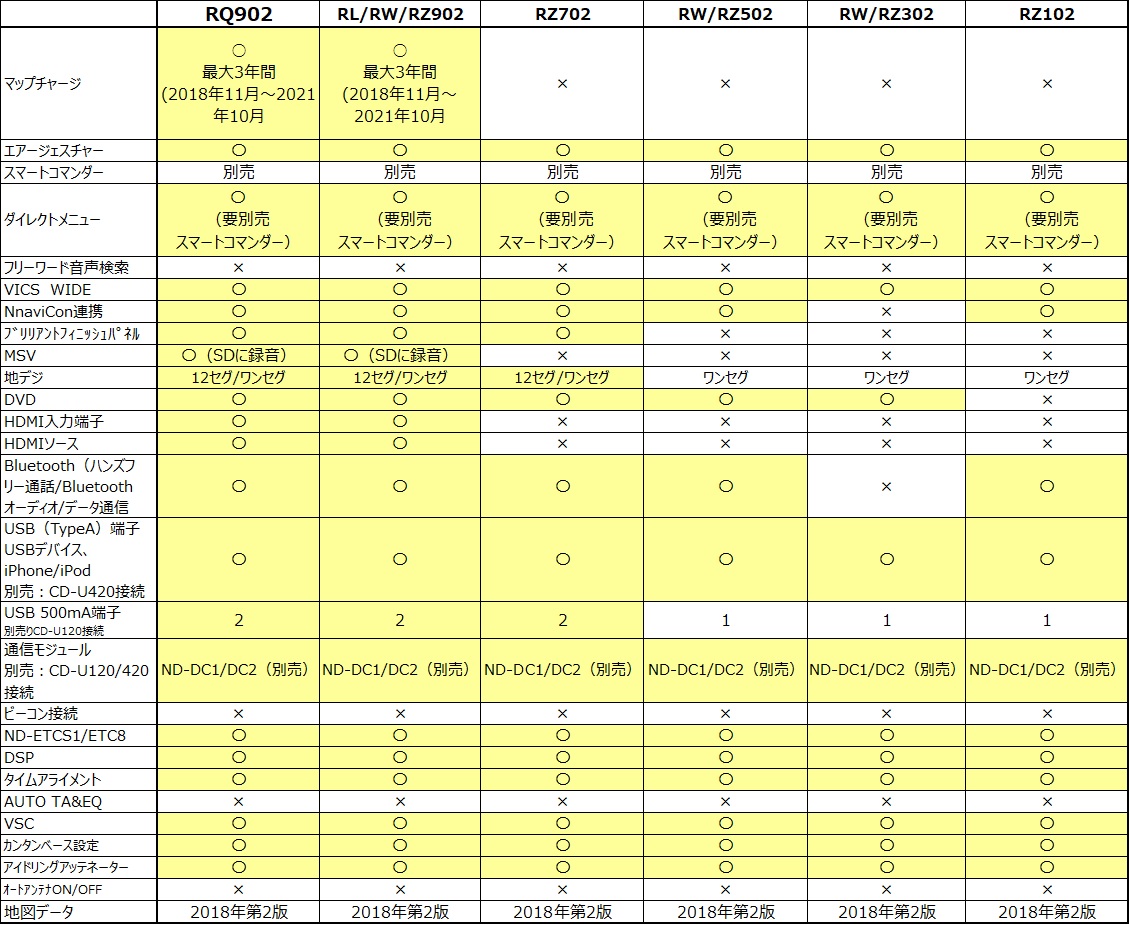 楽ナビ(2018年モデル)】AVIC-RQ902/RL902/RW902/RZ902/RZ702/RW502