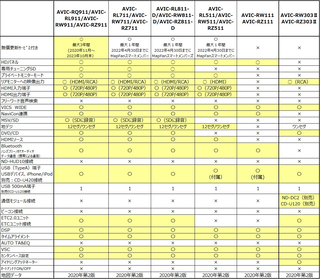 Bluetooth 2020年地図 AVIC-RZ111 B1 法人モデル AVIC-RZ111-B1 地図2020年11月版 楽ナビ カロッツェリア