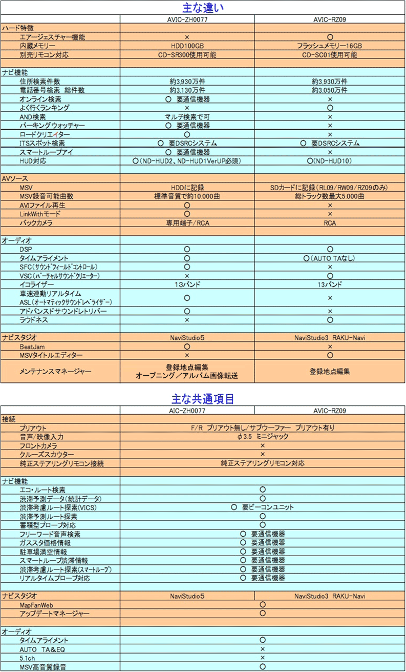 サイバーナビ(2014年モデル)】AVIC-ZH0077と、楽ナビのAVIC-RZ09の違い