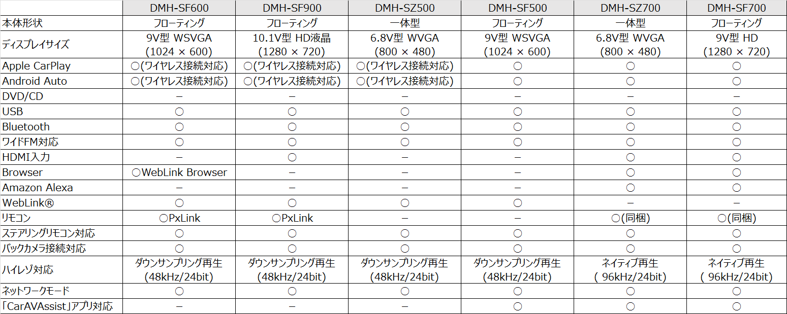 ディスプレイオーディオ(2025年-2020年モデル)】DMH-SF600/SF900/SZ500