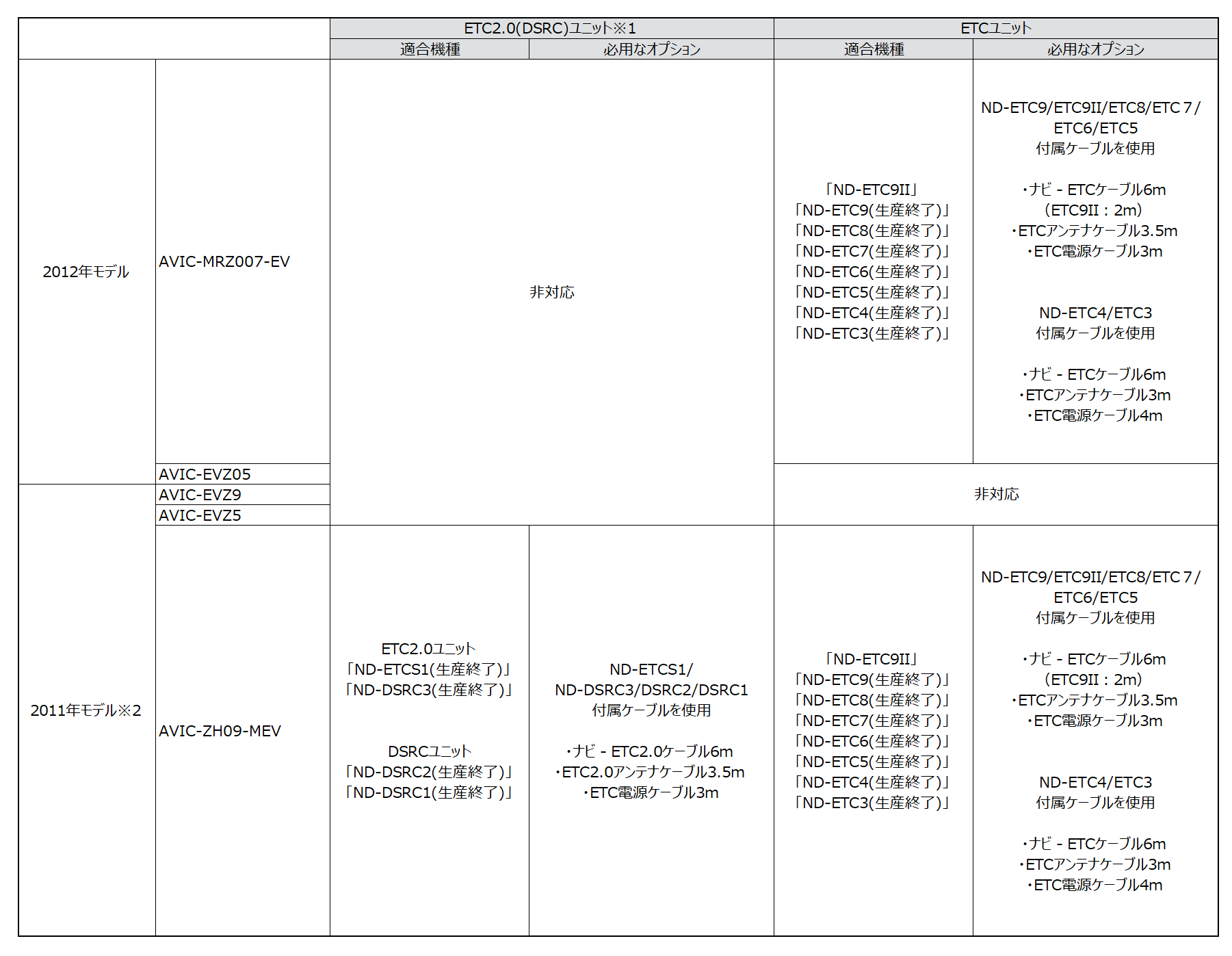 カーナビ】接続可能なカーナビ連動タイプのETC2.0(DSRC)やETCユニット