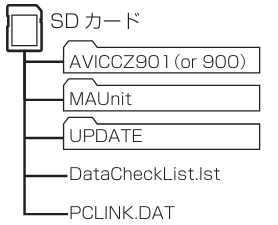 カーナビ】全データバージョンアップ(地図更新)で、作成したデータを