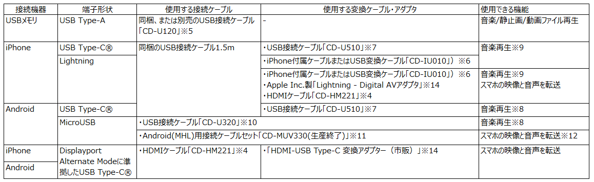 カーナビ】iPhoneなどの外部機器を接続する場合に必要なオプション